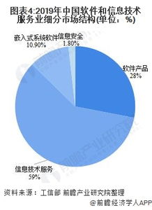 中国软件和信息技术服务行业运行发展现状与竞争格局分析
